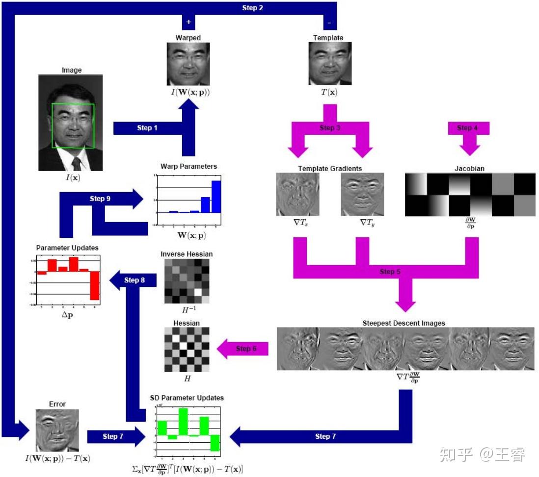 [目标跟踪 | 生成式模型] 光流法 - 知乎