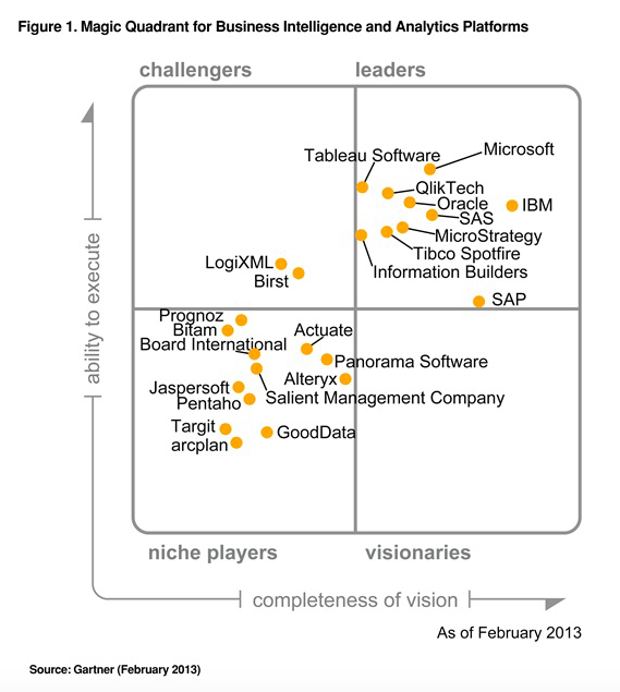 拭目以待tableau能否第五次蝉联gartner商业智能和分析平台魔力象限
