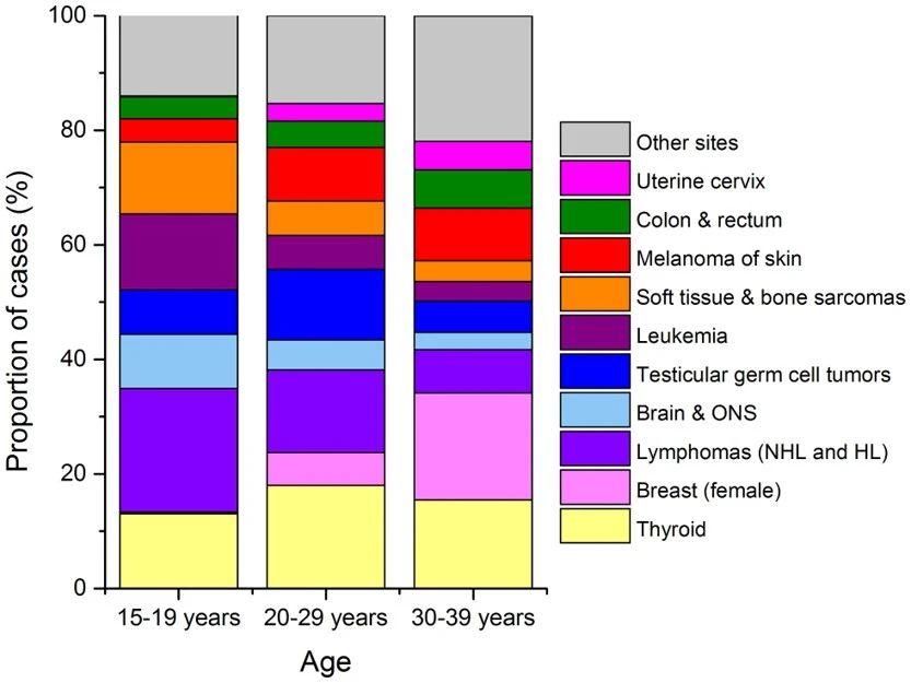 而對於20-29歲年齡層,甲狀腺癌,睪丸癌和黑色素瘤發病率最高,到了30