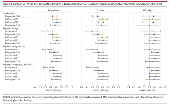 JAMA Neurol：血浆磷酸化tau蛋白可以作为神经退行性病变的标志 - 知乎
