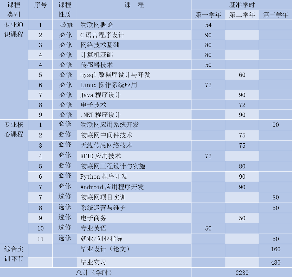 物聯(lián)網工程主要課程_網絡工程物聯(lián)網方向是什么專業(yè)_物聯(lián)網工程主要學什么