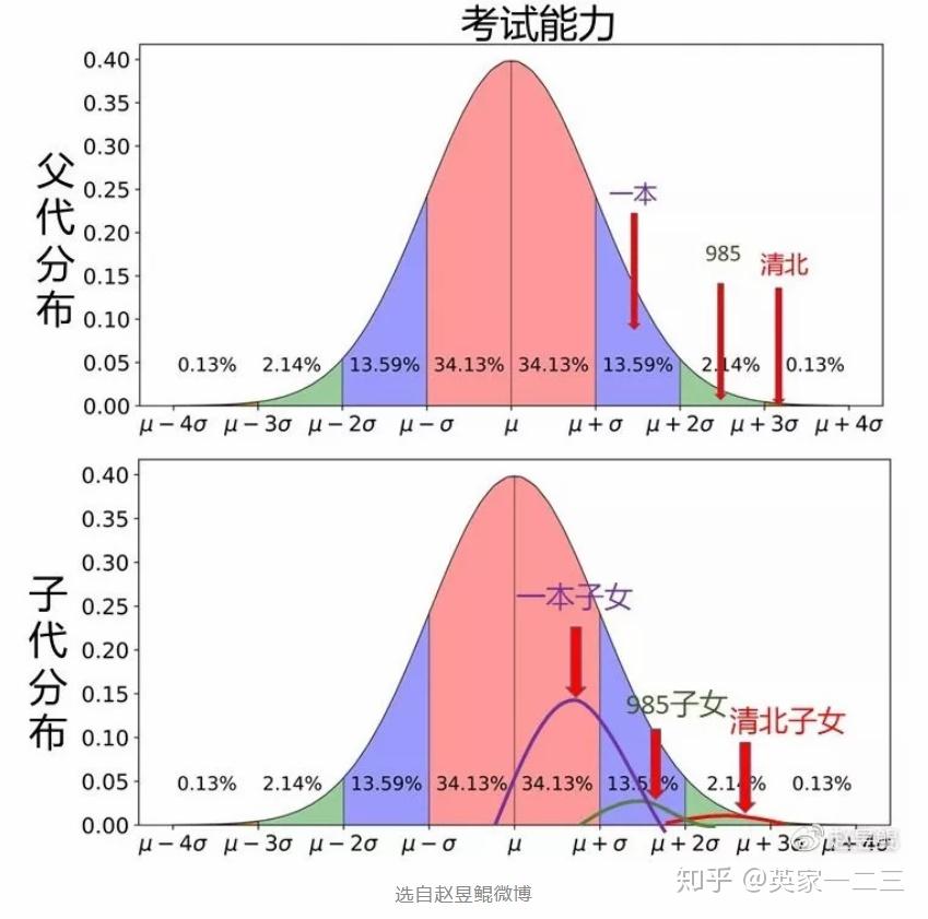 这种现象在统计学里叫做"均值回归".