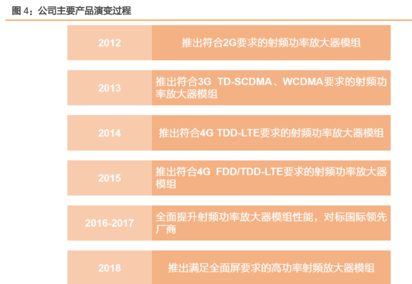 拉開5g射頻pa國產化序幕唯捷創芯射頻pa龍頭穩步成長