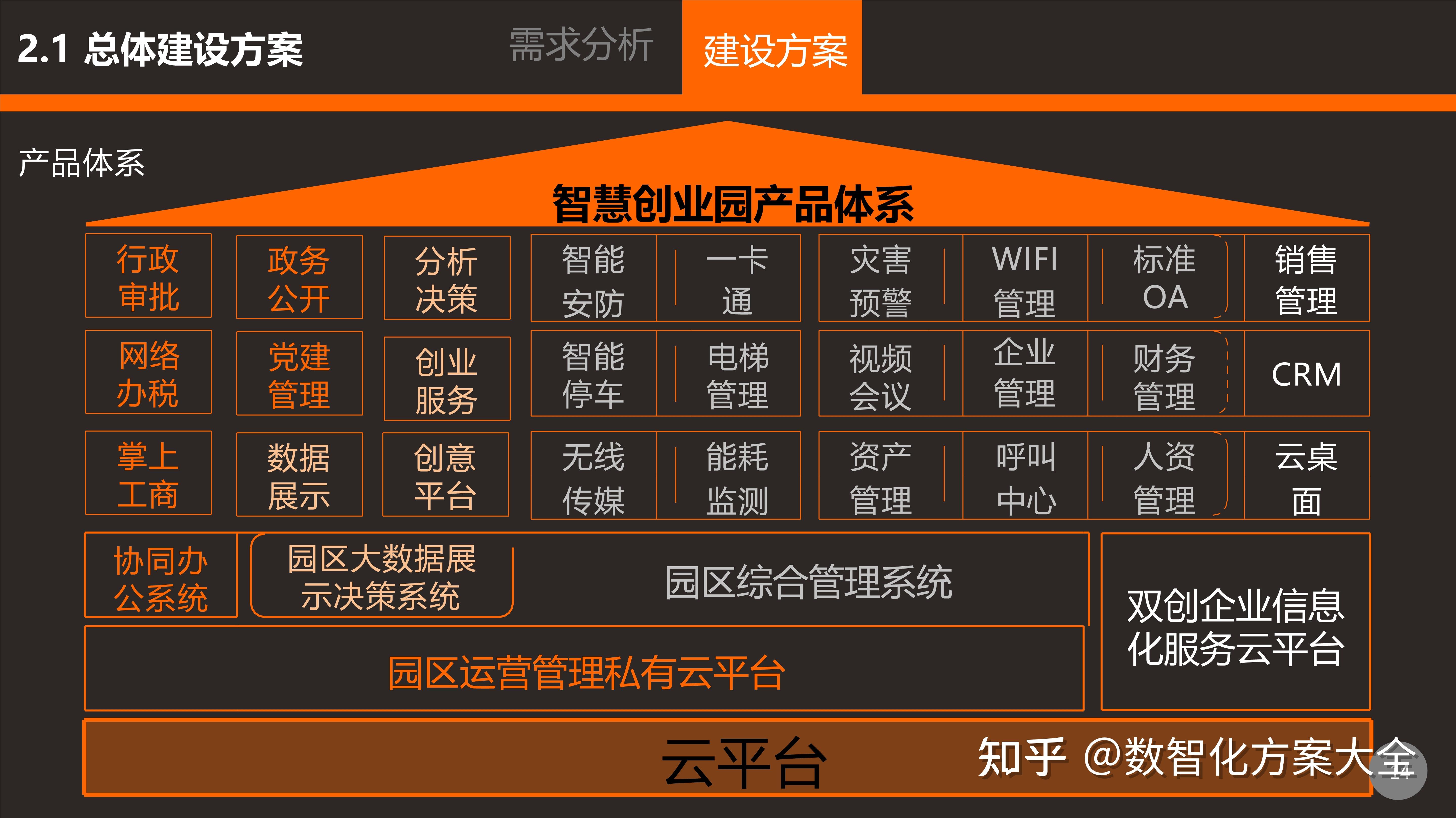 数智化转型系列之云网一体化智慧园区建设方案(47页)