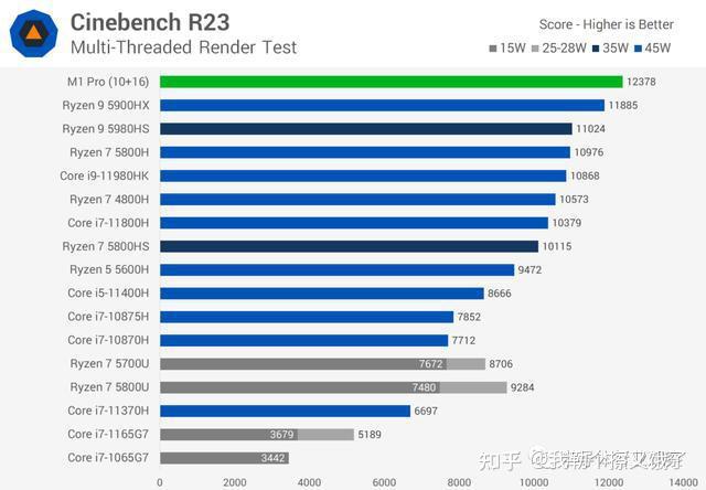 苹果在英特尔上的领先优势更大,其中 m1 pro 比英特尔最好的 45w