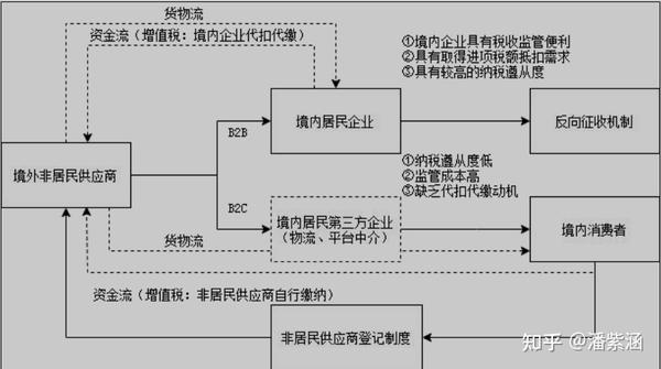 数字税的国际实践与中国选择 - 知乎