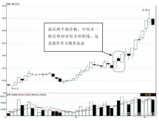 漲停多方炮形態常見於盤整後的突破位置點,它由3根k線組合而成,前後