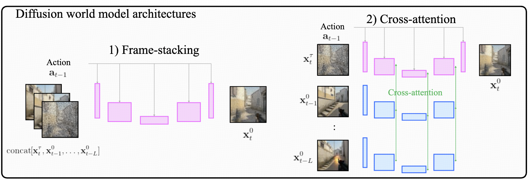 【论文阅读】Diffusion for World Modeling - 知乎