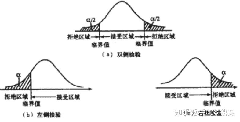 推論統計學—常見概念梳理