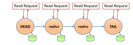 浅谈Primary-Back Replication和Chain Replication - 知乎
