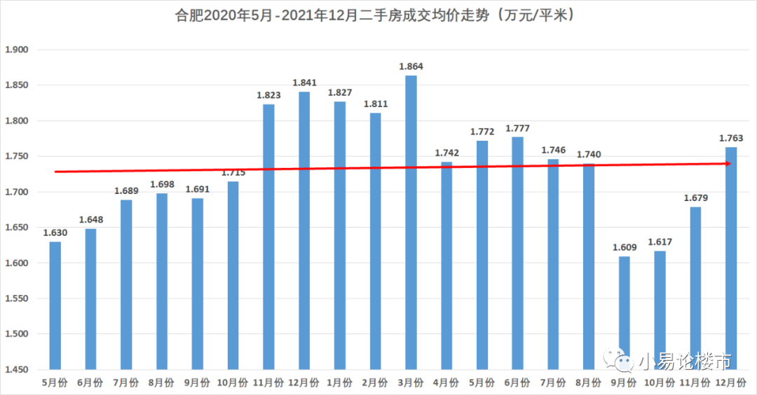 2021年12月合肥房价分析及购房建议