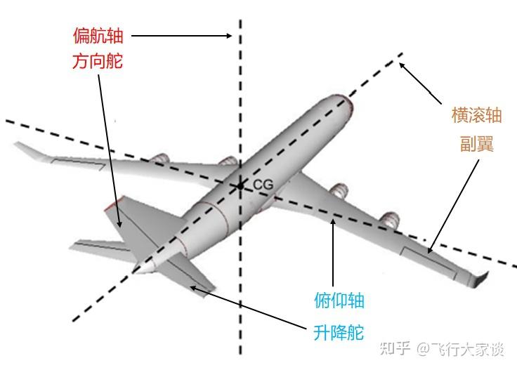 飞行原理—飞行员操纵与控制面概述 知乎 