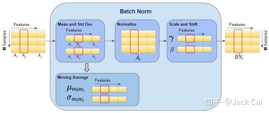 Batch Norm详解之原理及为什么神经网络需要它 - 知乎