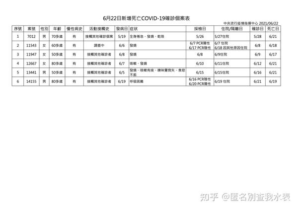台灣地區疫情懶人包更新到7 6 停止更新 知乎