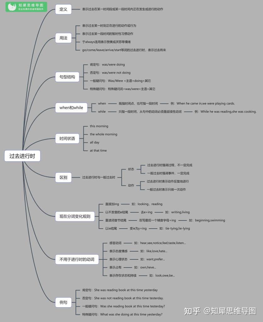 过去进行时知识导图图片
