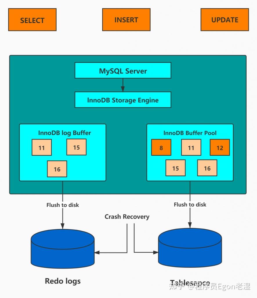  mysql redo undo 