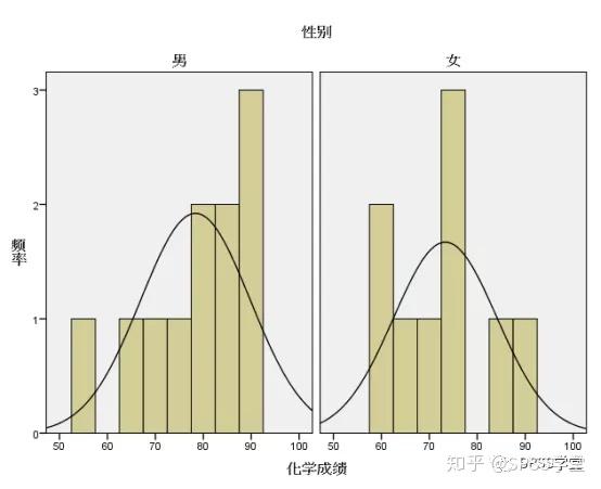 spss篇——直方图 - 知乎