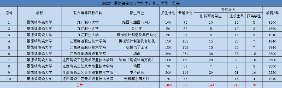 江西中醫藥大學4.江西科技師範大學3.江西理工大學2.江西農業大學1.