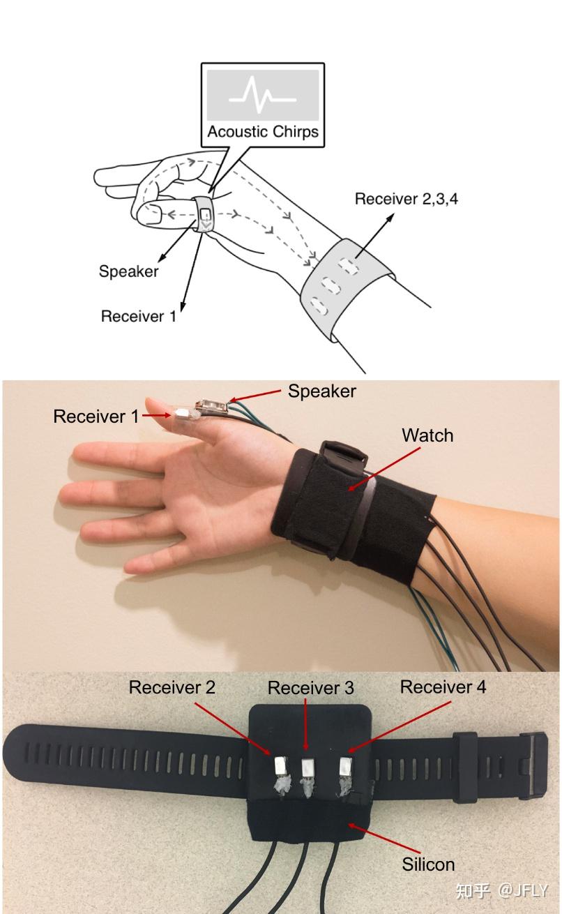 可穿戴手势交互(1) - 知乎