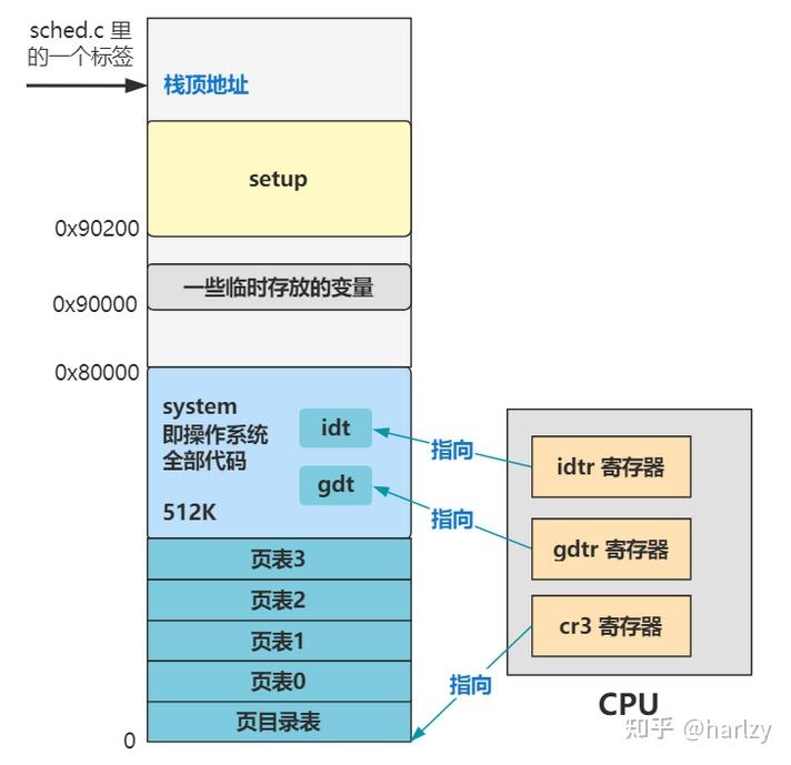 尝试硬啃Linux 0.11源码 - 知乎