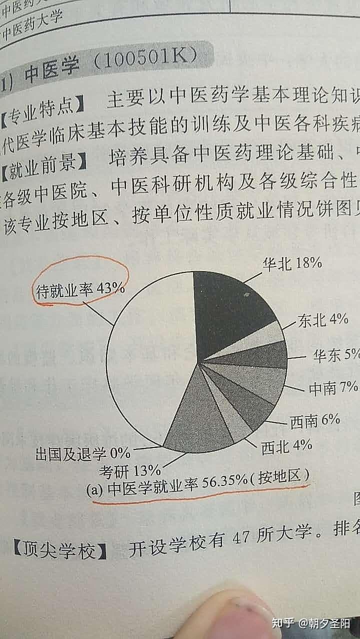 其实没有算这个数据之前只知道中医就业差具体的多差自己没有算那么这