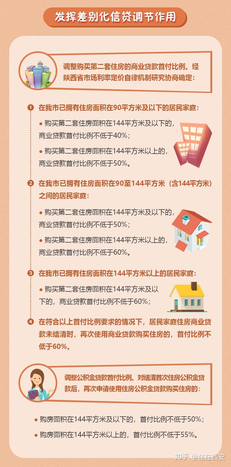 5,1130新政,二套房首付比例提升《指導標準》根據物業服務需求的不同