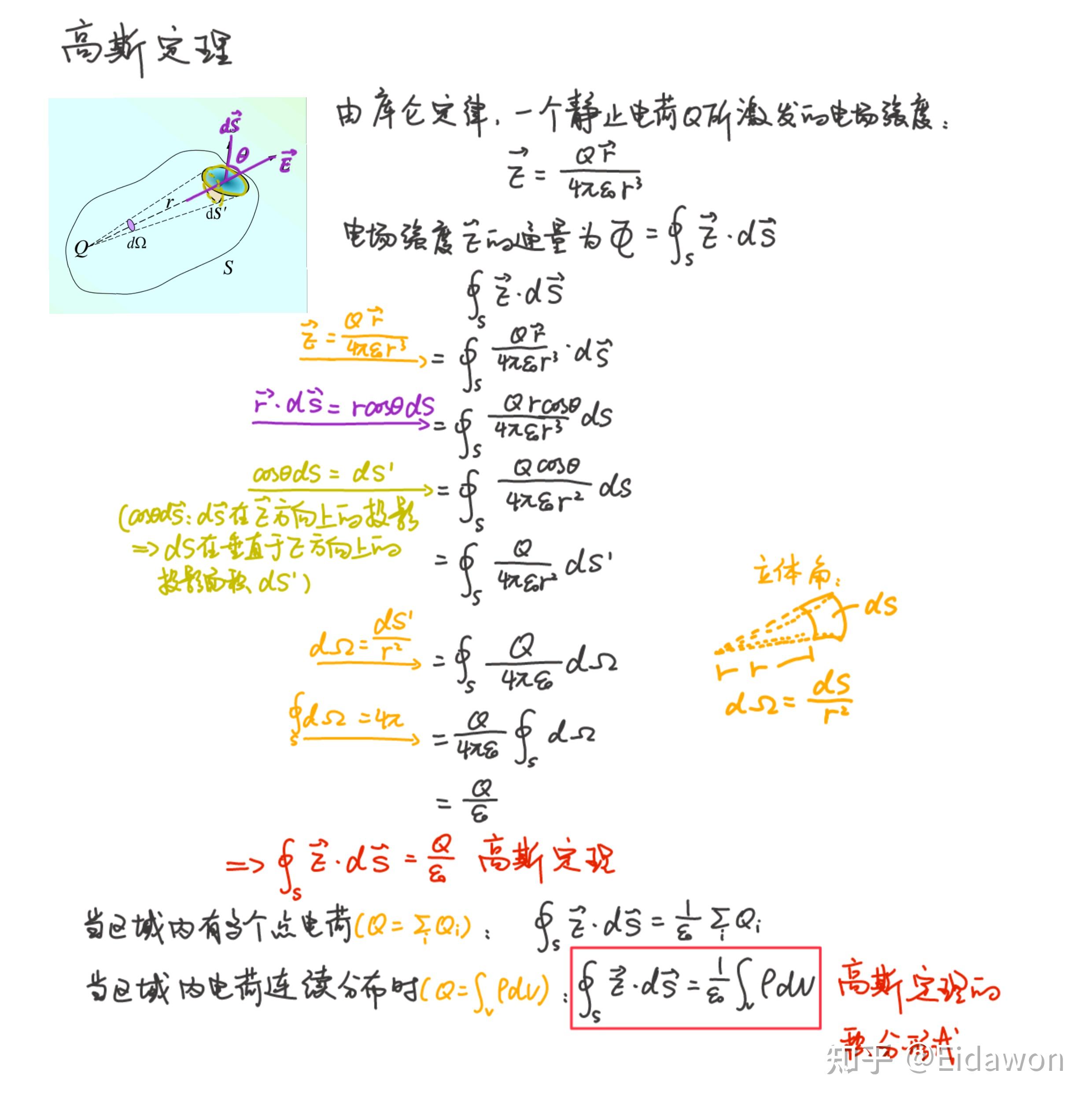 电场和磁场的散度与旋度 公式推导 - 知乎