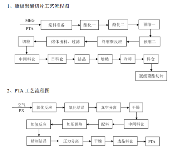 销售以及黄金饰品,黄金制品的销售,生产的主要产品为瓶级聚酯切片与