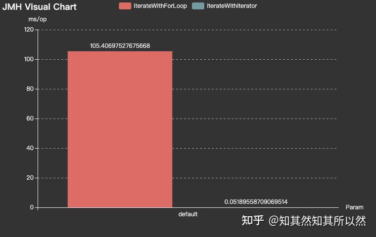 Linked List Iteration Example 性能篇:LinkedList循环为什么使用Iterator而不是for? - 知乎