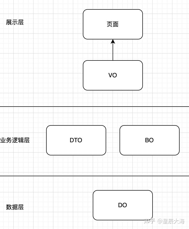 DO、BO、DTO、VO和POJO到底是什么？Java开发者必知必会 - 知乎