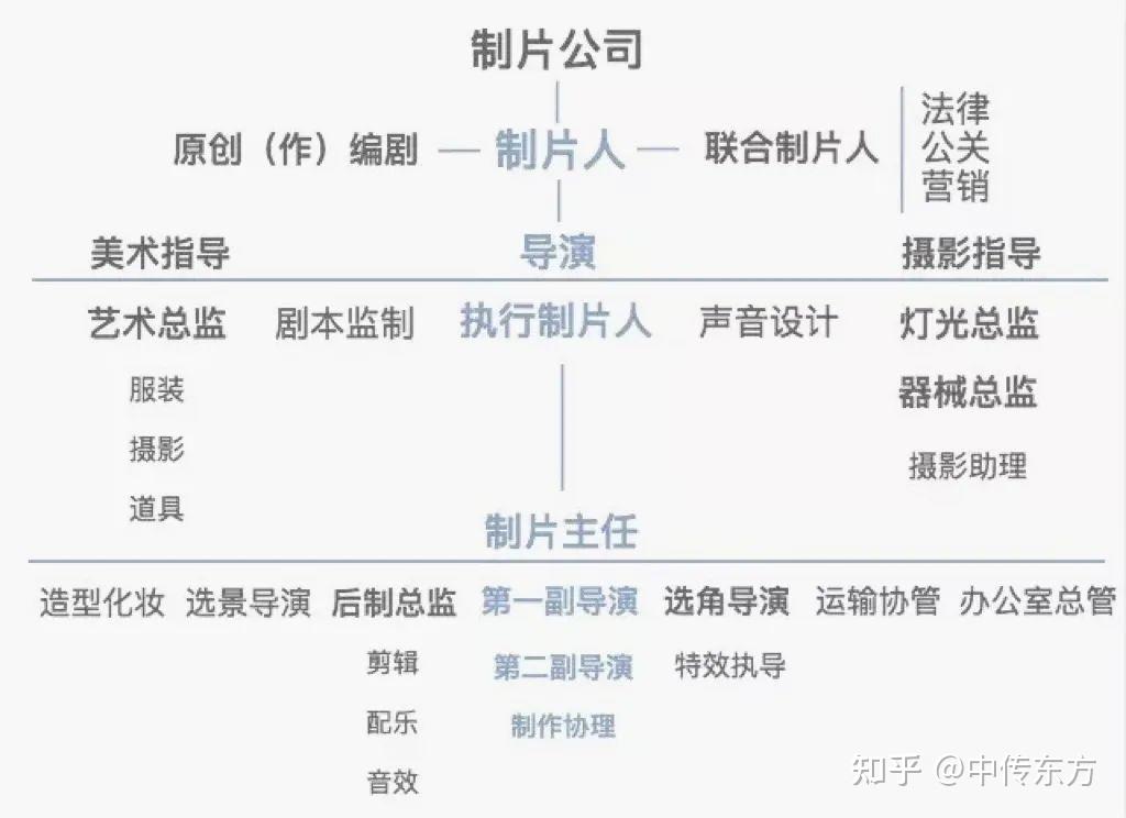 一部作品导演中心制还是制片人中心制更有效