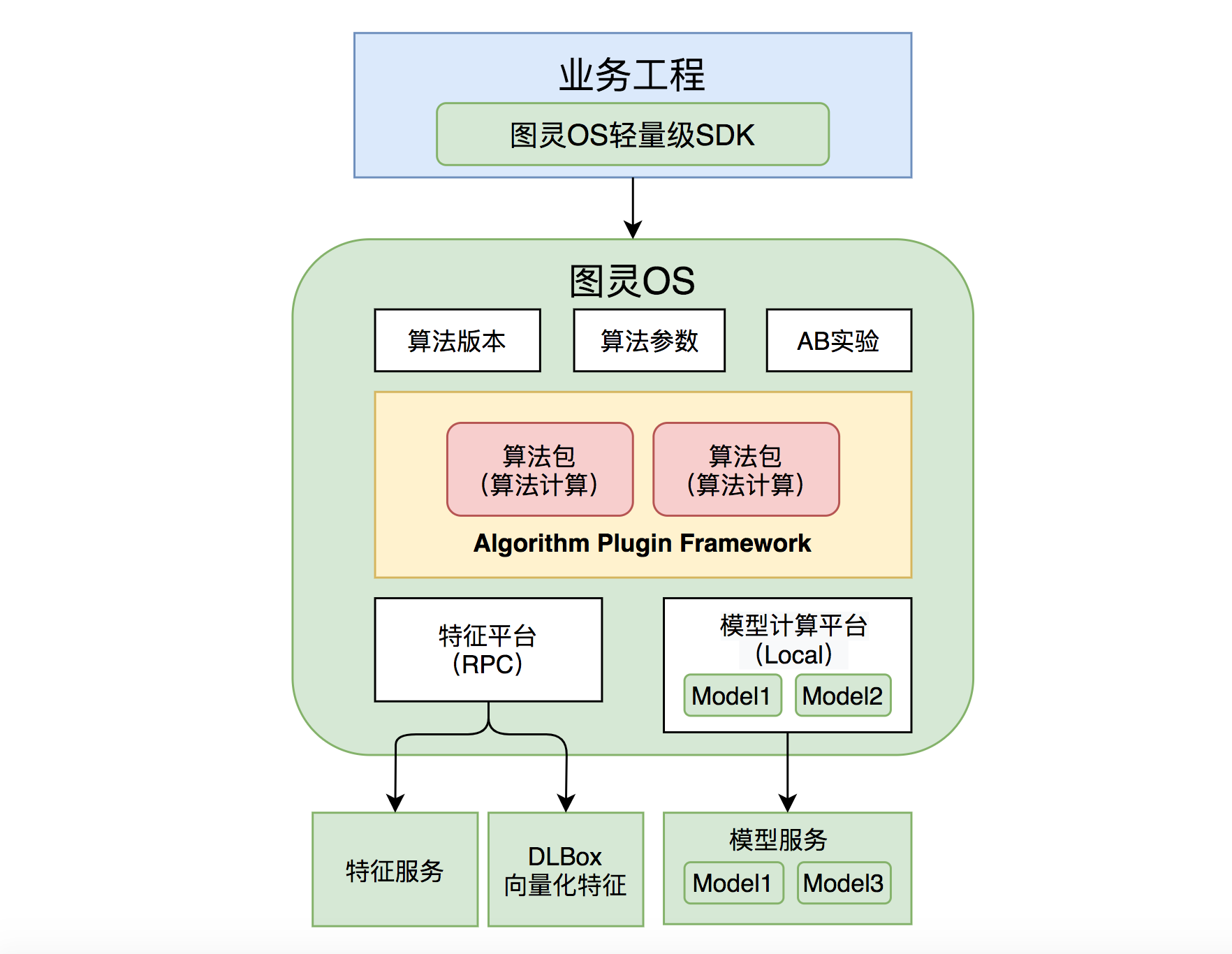 算法平台在线服务体系的演进与实践 - 知乎