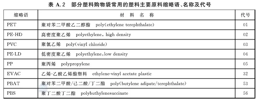 可降解塑料袋的有效降解與無效降解