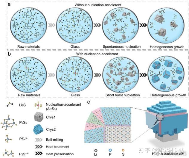 Neocrystallization Diagram 崔光磊研究员、Arno P.M. Kentgens教授,NC:自组织异质纳米畴驱动玻璃陶瓷电解质中超离子传输 - 知乎