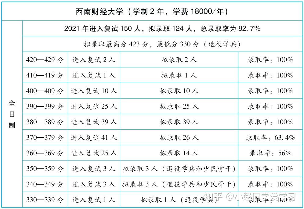 396院校擇校大全之西南財經大學專碩招生信息和錄取情況