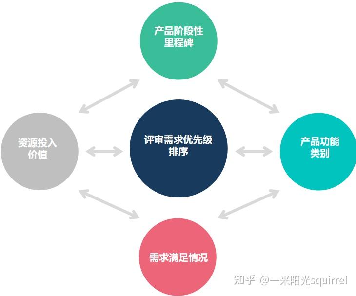 需求评估图片