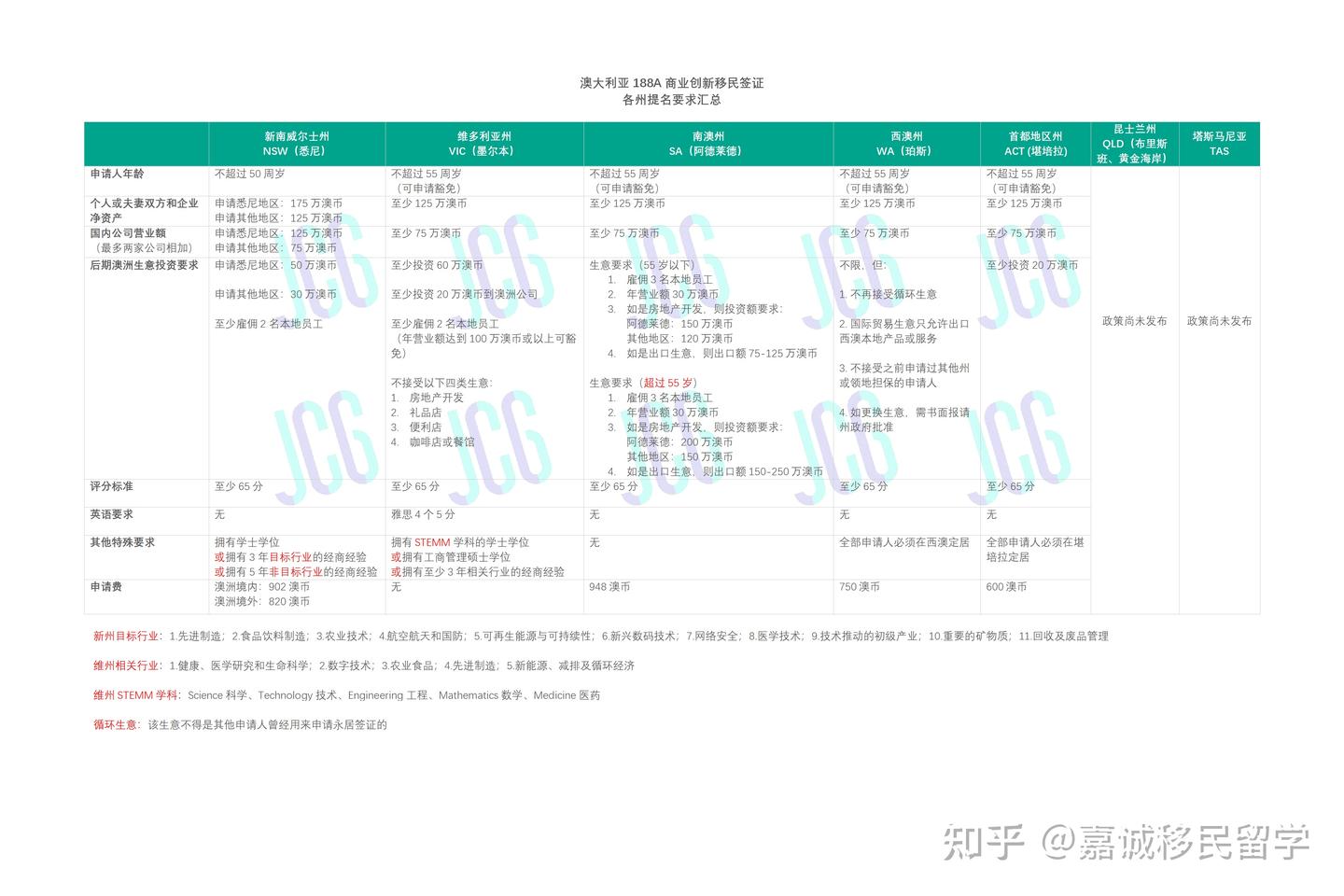 为什么大家会觉得澳洲小额投资移民188A和888A变难了？转888A签证其实没有你想的那么悲观！ - 知乎