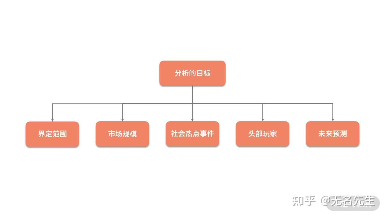 数据分析与思维20 行业分析:行业分析及框架分析 - 知乎