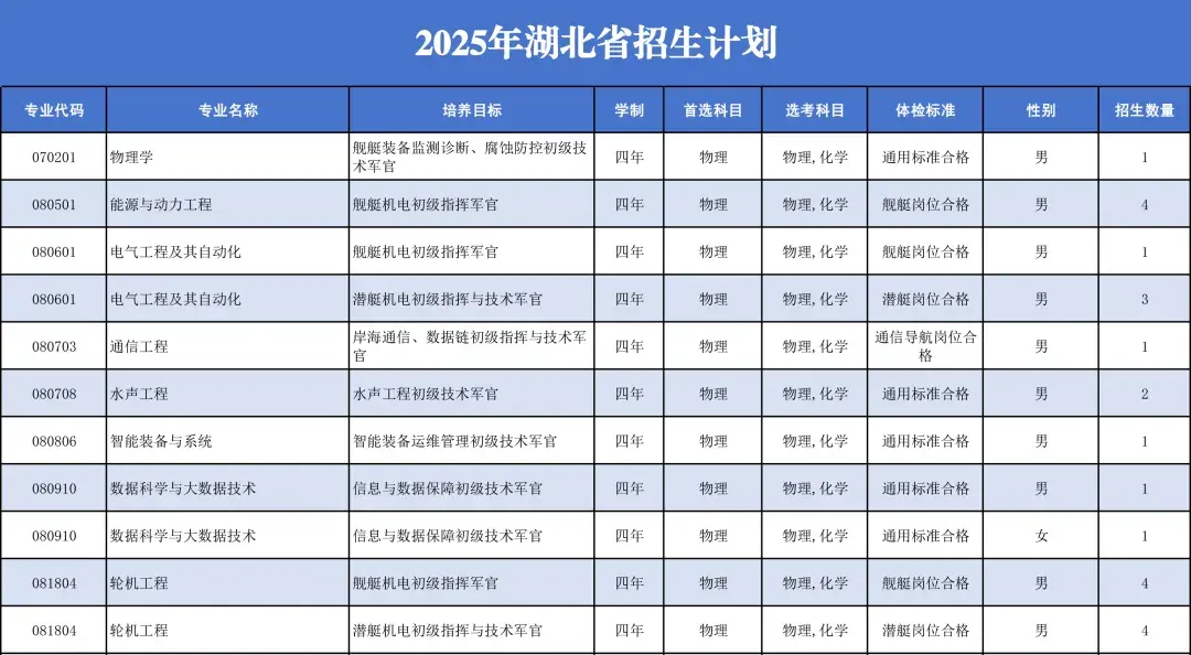 正式公布！海军工程大学招生计划！ - 知乎