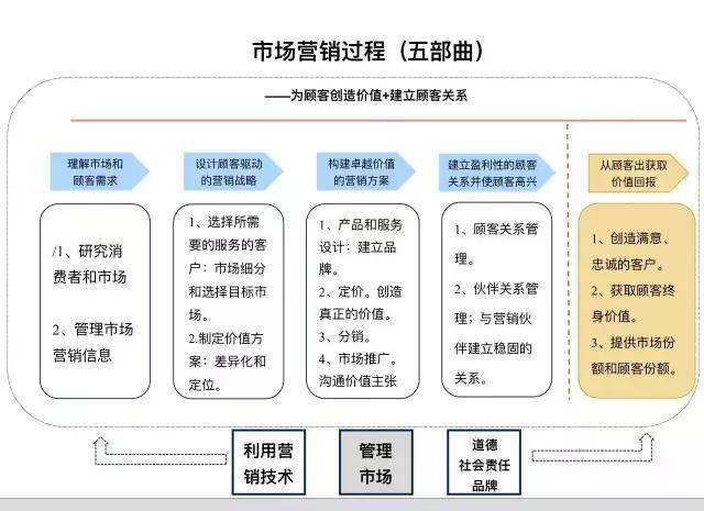 市场营销课程结构图图片