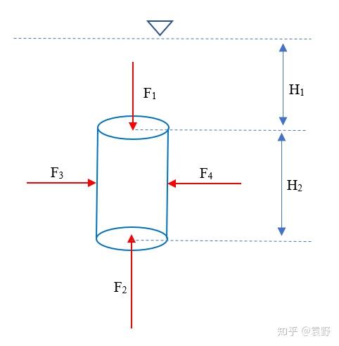 液体浮力公式的推导 - 知乎