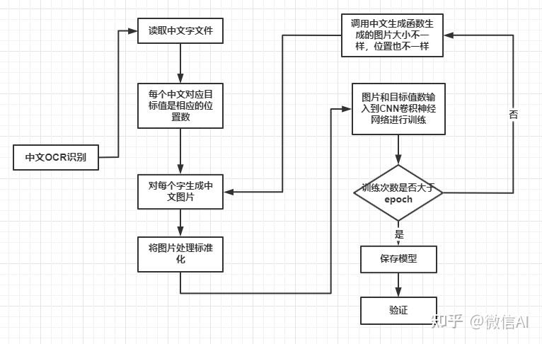 一,前期工作導入庫圖片生成函數導入數據生成數據集函數二,cnn模型