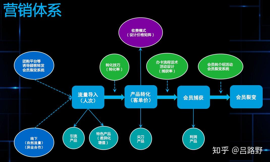 為了讓業主們看的清楚,我們梳理了一張營銷結構圖.