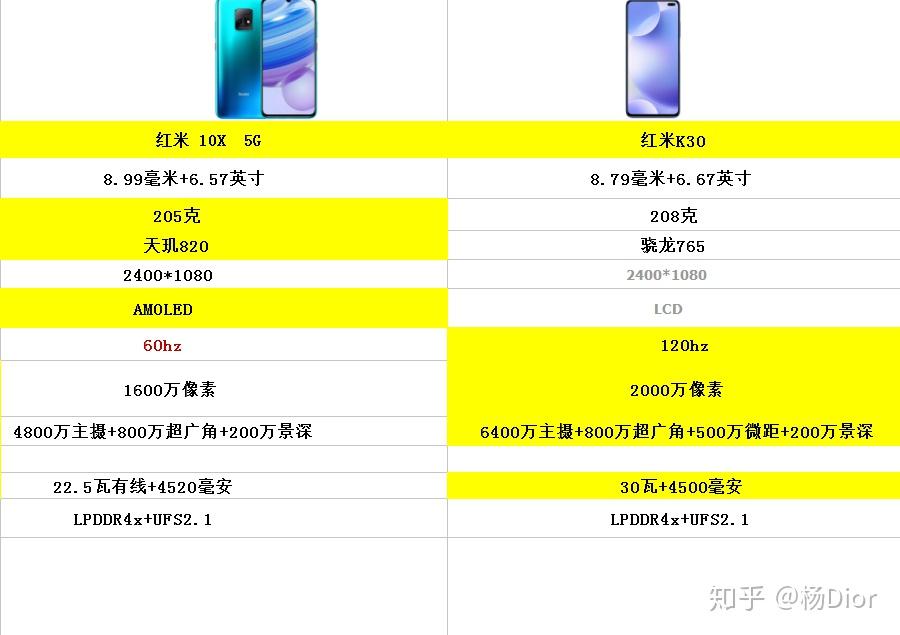 红米k305g和红米10x5g相比较该选哪个