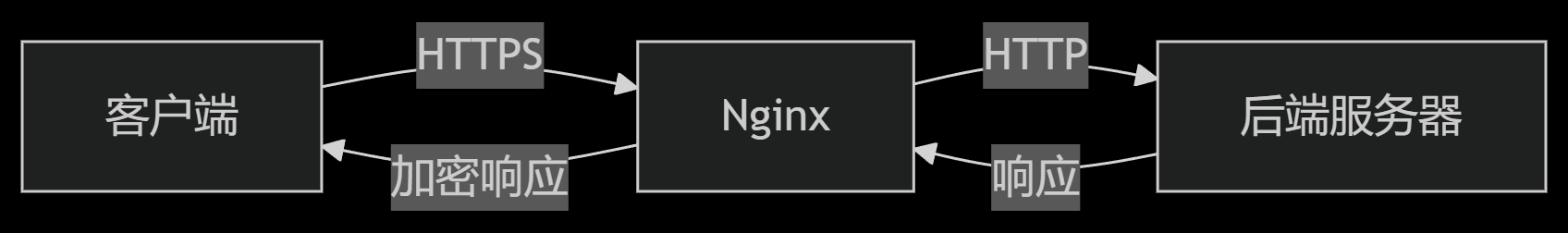 深入理解Nginx-以实际http通信例子改造带ssl配Nginx的实战-优雅草卓伊凡|麻子 - 知乎
