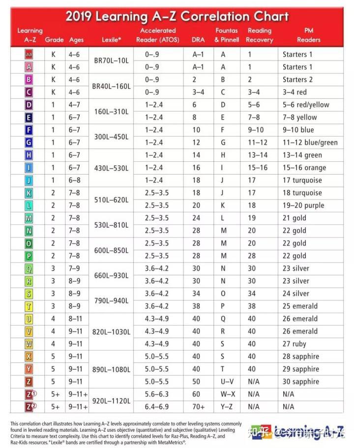 raz级别怎么选择? - 知乎