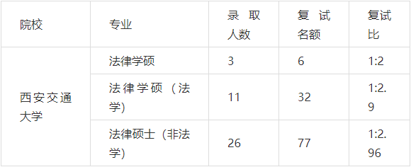 但也是兩倍的比例,法律碩士(非法學)更是接近3:1,對於參加複試考核的