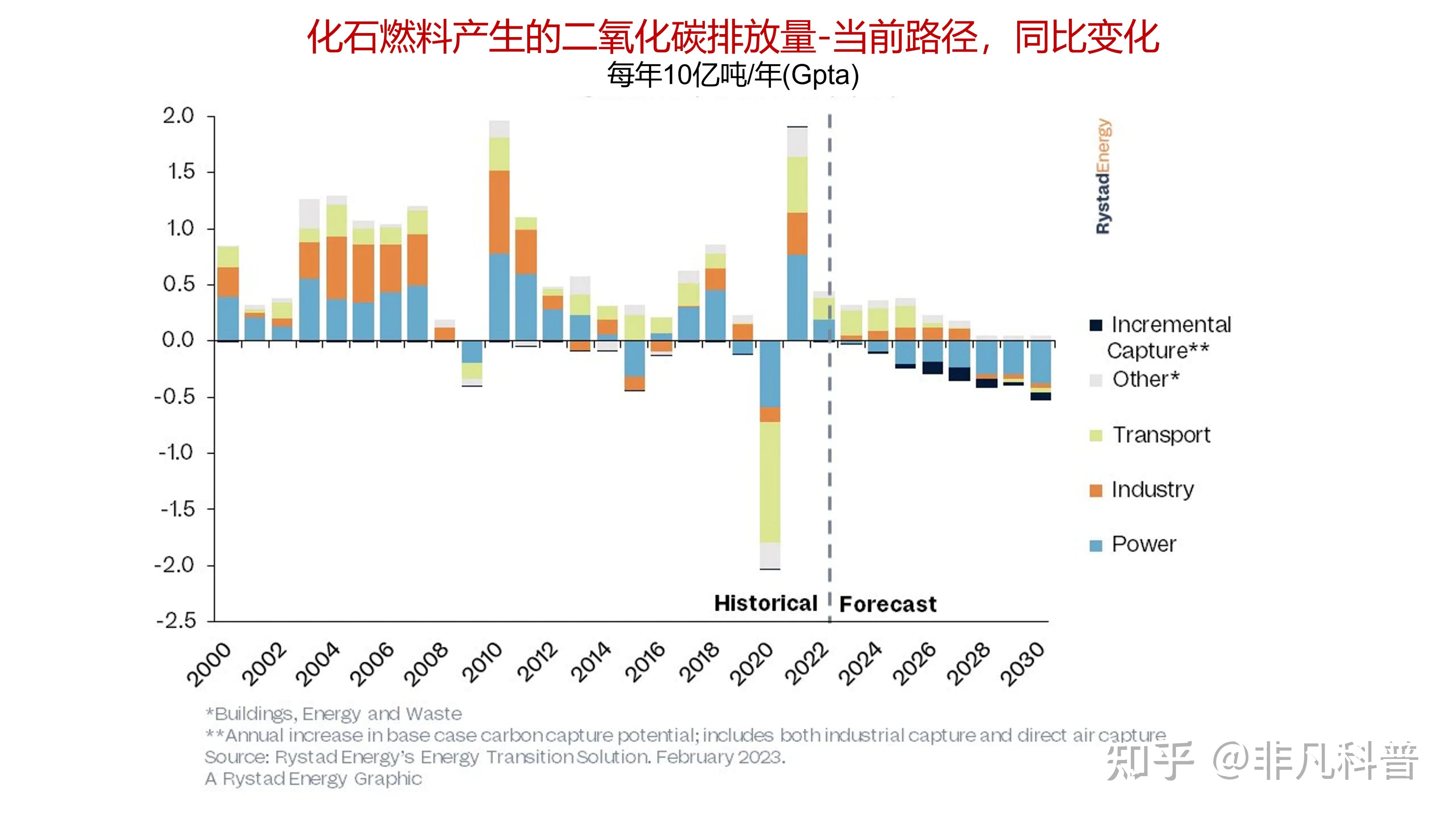 2022年,化石燃料二氧化碳排放量达到了历史最高水平,约为383亿吨/年