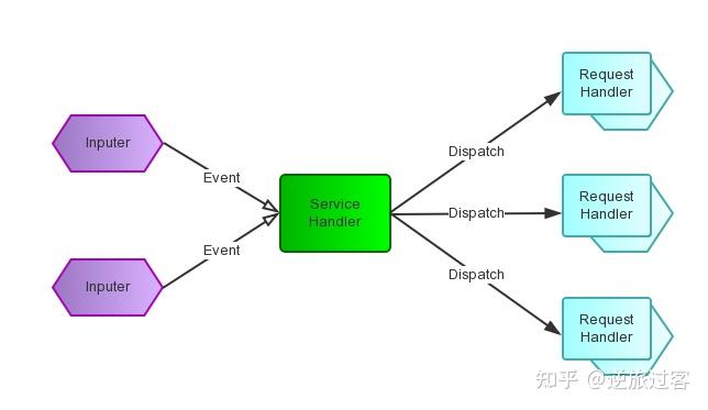 Proactorproactor Design Pattern 1.1.4 网络编程:Reactor与Proactor的概念与应用 - 知乎