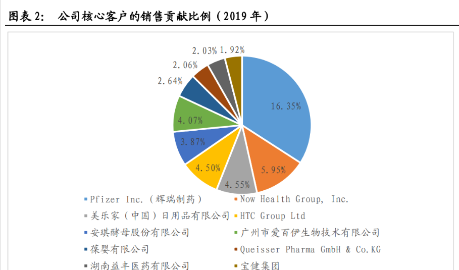 側重點在於研發和生產仙樂健康保健品行業的金牌合同生產商